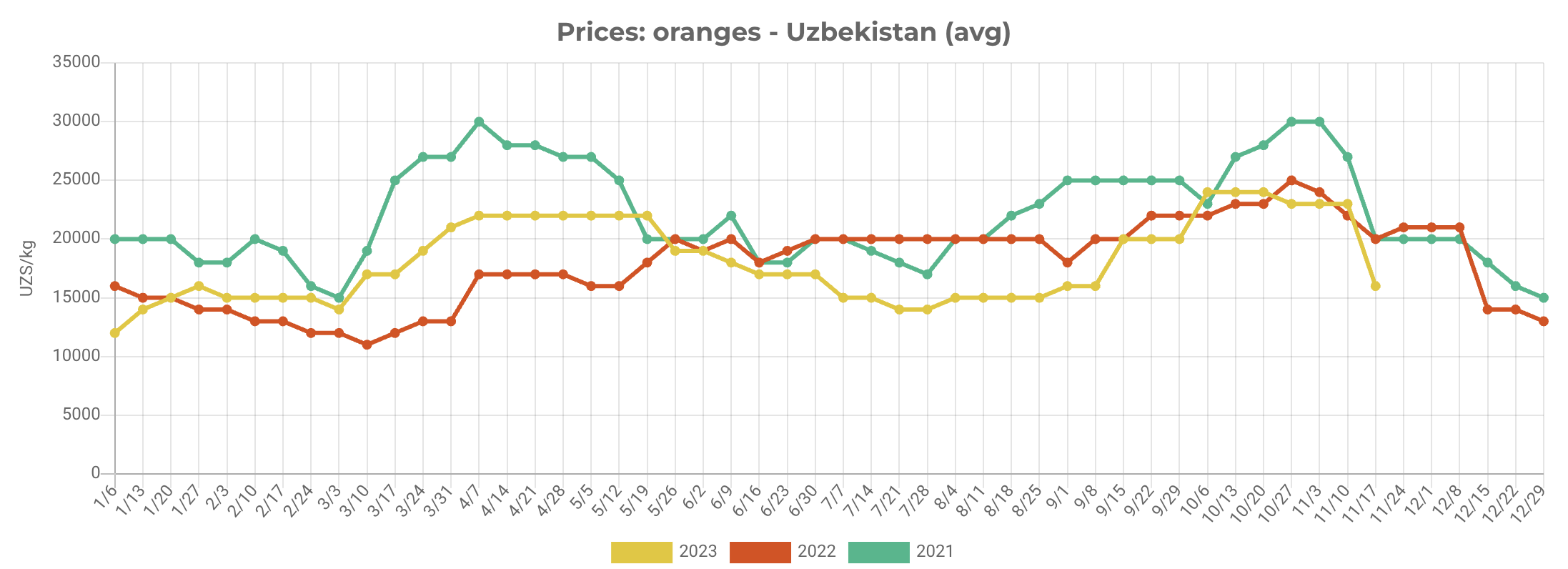 Oranges prices drop in Uzbekistan